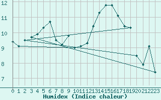 Courbe de l'humidex pour Chassiron-Phare (17)