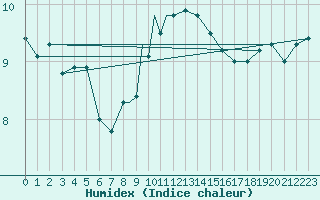 Courbe de l'humidex pour Boscombe Down