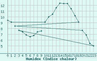 Courbe de l'humidex pour Bad Kissingen