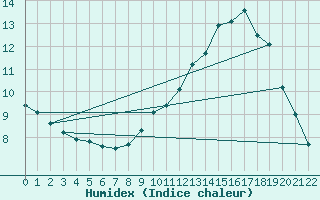 Courbe de l'humidex pour Hohrod (68)