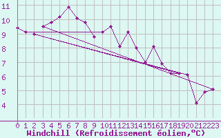 Courbe du refroidissement olien pour Halten Fyr