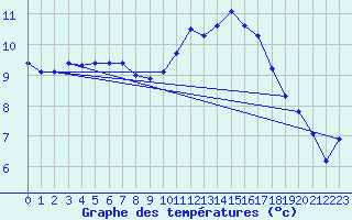 Courbe de tempratures pour Roissy (95)