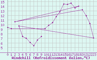 Courbe du refroidissement olien pour Chteaudun (28)