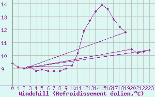Courbe du refroidissement olien pour Montlimar (26)