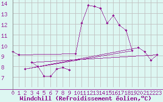 Courbe du refroidissement olien pour Alajar