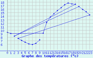 Courbe de tempratures pour Guret (23)