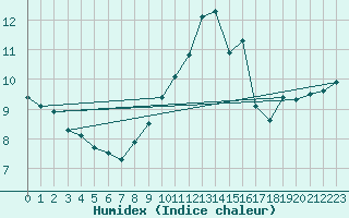 Courbe de l'humidex pour Saint-Amans (48)