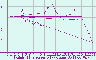 Courbe du refroidissement olien pour Troyes (10)
