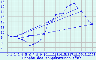 Courbe de tempratures pour Roissy (95)