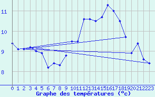 Courbe de tempratures pour Cap de la Hague (50)