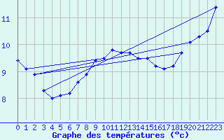 Courbe de tempratures pour Vinga