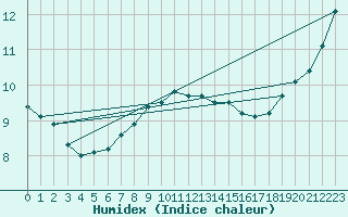 Courbe de l'humidex pour Vinga