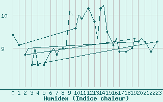 Courbe de l'humidex pour Svolvaer / Helle