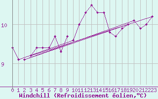 Courbe du refroidissement olien pour Luc-sur-Orbieu (11)