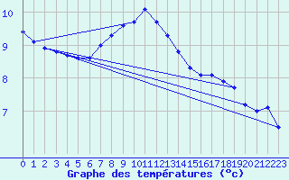 Courbe de tempratures pour Uto