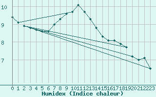 Courbe de l'humidex pour Uto