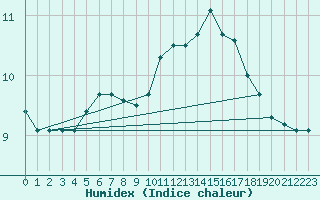 Courbe de l'humidex pour Treize-Vents (85)