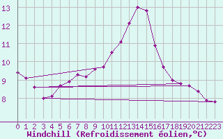 Courbe du refroidissement olien pour Gap-Sud (05)