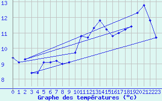 Courbe de tempratures pour Mazinghem (62)