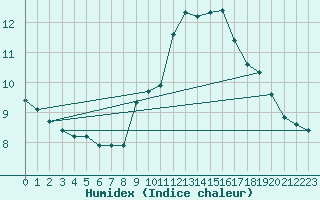 Courbe de l'humidex pour Xert / Chert (Esp)