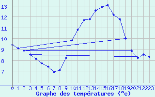 Courbe de tempratures pour Beitem (Be)