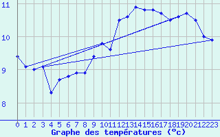 Courbe de tempratures pour Pointe de Chassiron (17)