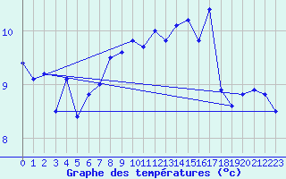 Courbe de tempratures pour Mikolajki