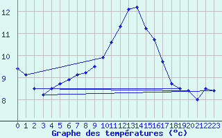 Courbe de tempratures pour Luedenscheid