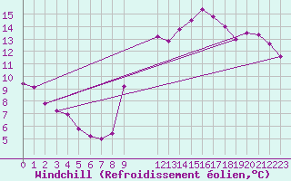 Courbe du refroidissement olien pour Marseille - Saint-Loup (13)