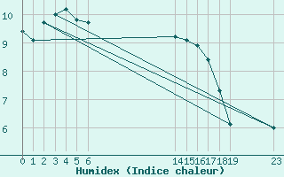 Courbe de l'humidex pour le bateau EUCFR03