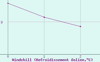 Courbe du refroidissement olien pour Dornick