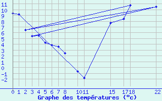 Courbe de tempratures pour Lacombe Cda