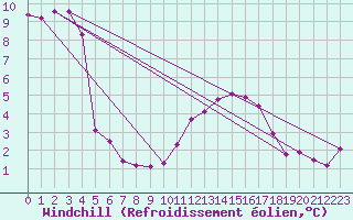 Courbe du refroidissement olien pour Nottingham Weather Centre