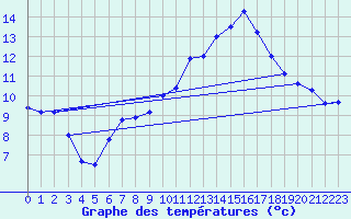 Courbe de tempratures pour Muret (31)