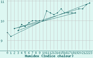 Courbe de l'humidex pour Saint Catherine's Point