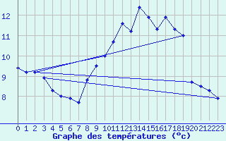 Courbe de tempratures pour Cressier