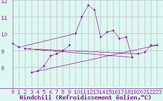 Courbe du refroidissement olien pour Cap Pertusato (2A)