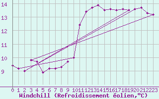 Courbe du refroidissement olien pour Cerisiers (89)