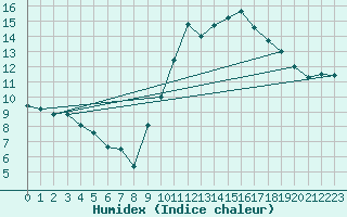 Courbe de l'humidex pour Wakefield (UK)