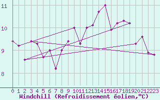 Courbe du refroidissement olien pour Manresa