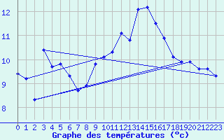 Courbe de tempratures pour Roujan (34)