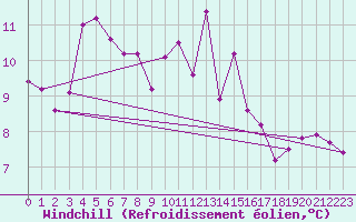 Courbe du refroidissement olien pour Tarbes (65)