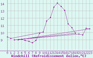 Courbe du refroidissement olien pour Cap Pertusato (2A)