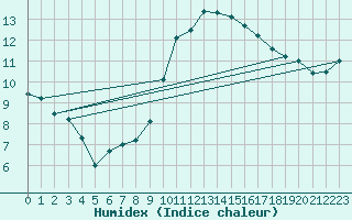 Courbe de l'humidex pour Salon-de-Provence (13)
