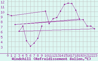 Courbe du refroidissement olien pour Belley (01)