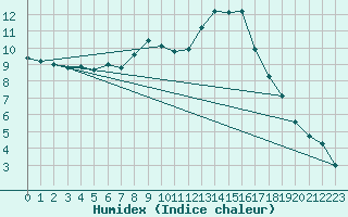 Courbe de l'humidex pour Banloc