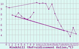 Courbe du refroidissement olien pour Charterhall