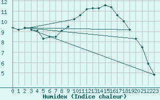 Courbe de l'humidex pour Machrihanish