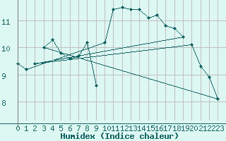 Courbe de l'humidex pour Pomrols (34)