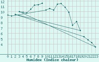 Courbe de l'humidex pour Muehlacker